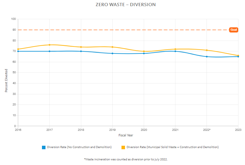 A graph showing the campus diversion rate from 2016 to 2023 compared to the UC goal of 90%.