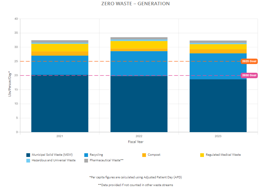 A graph showing the campus waste generation in pounds per person per day for the years 2021 to 2023.