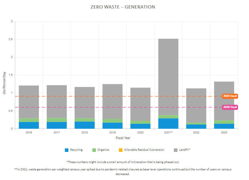A graph showing the campus waste generation in pounds per person per day for the years 2016 to 2023.