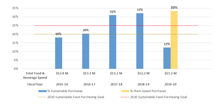 chart showing UC Davis Sustainable and Plant-based Food and Beverage Spend 
