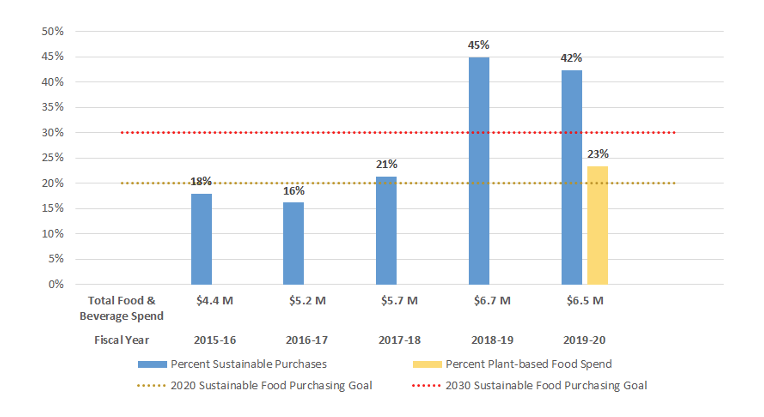 chart showing UC Davis Health Sustainable and Plant-based Food and Beverage Spend 