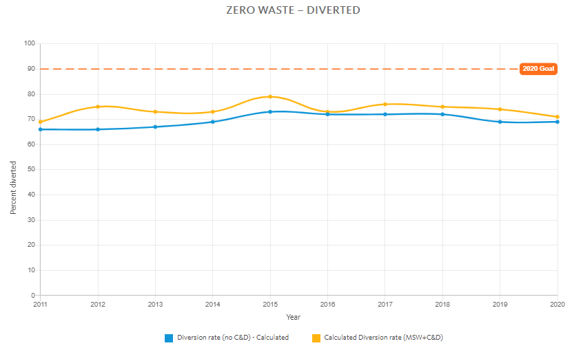 zero waste diverted chart uc davis