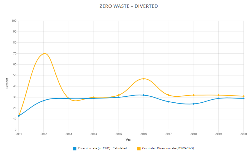 zero waste diverted chart uc davis health