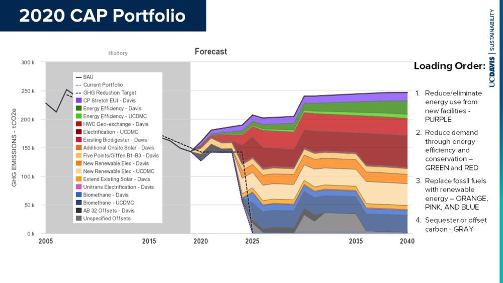 climate action plan portfolio