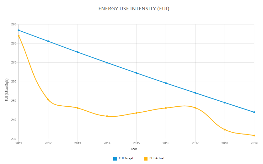 energy use intensity graph Health