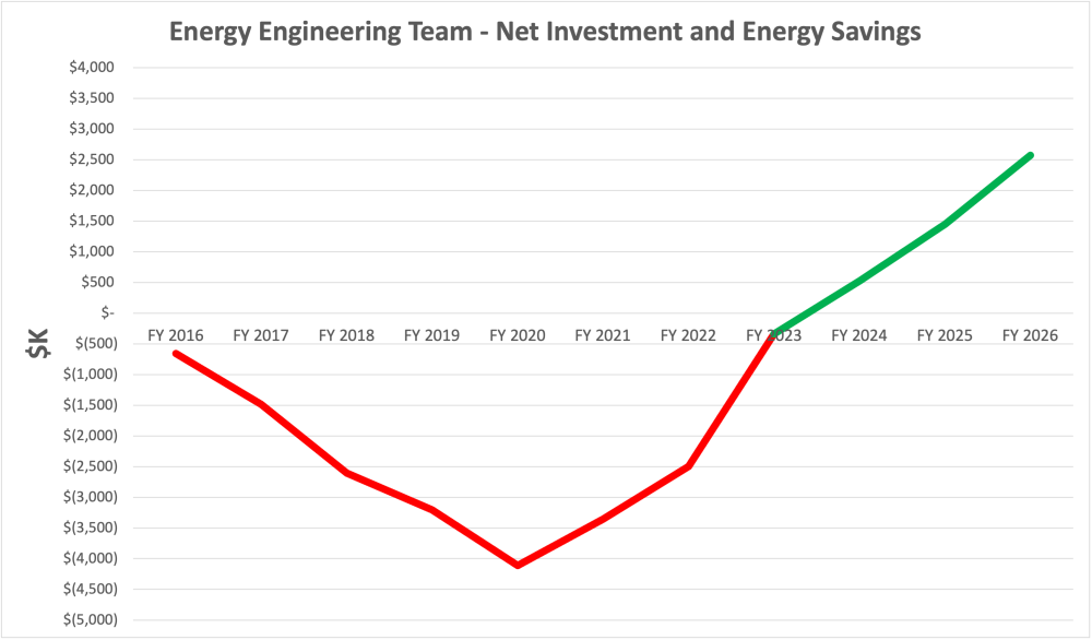 Energy Engineering team's net investment and energy savings ($K over fiscal years)