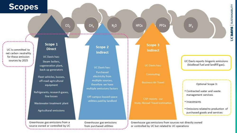 UC Davis emissions sources, by scope