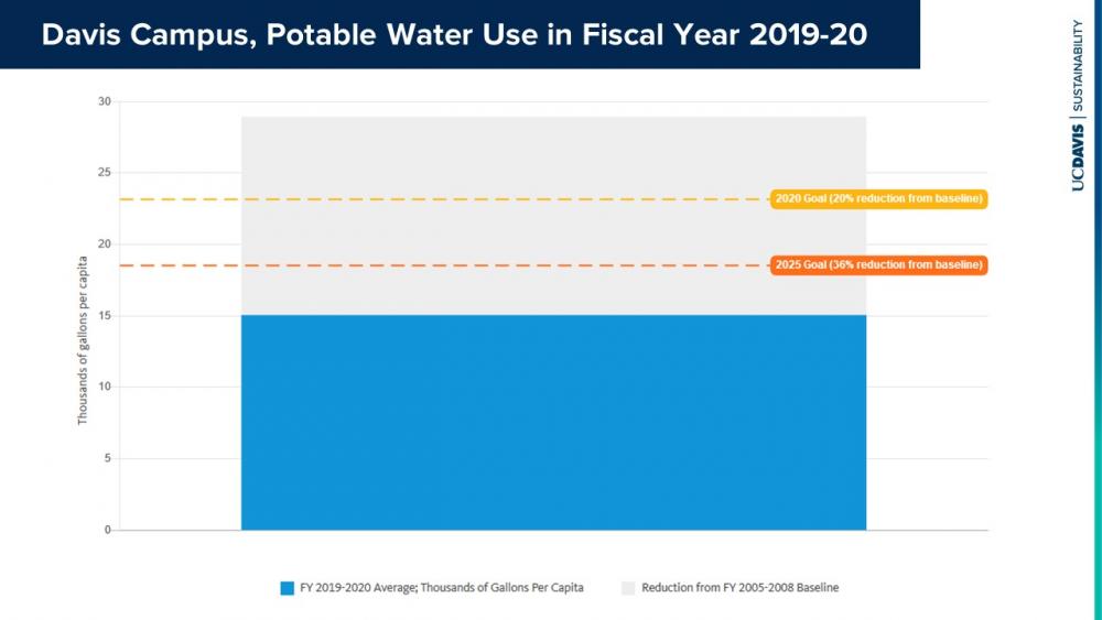 chart: campus potable water use in 2019-20
